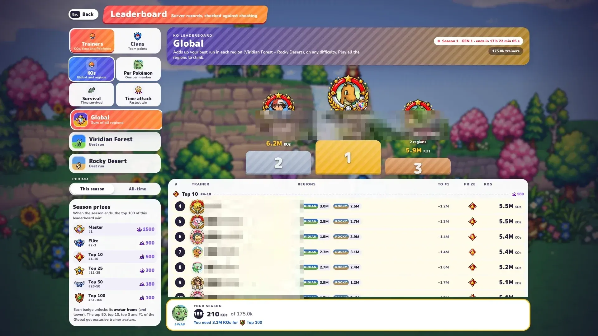 PokéBonk Season 1 GEN 1 global KO leaderboard with 175.0k trainers and prize tiers (names hidden)